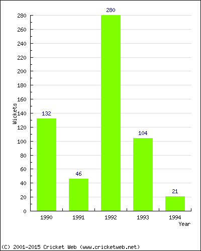 Runs by Year