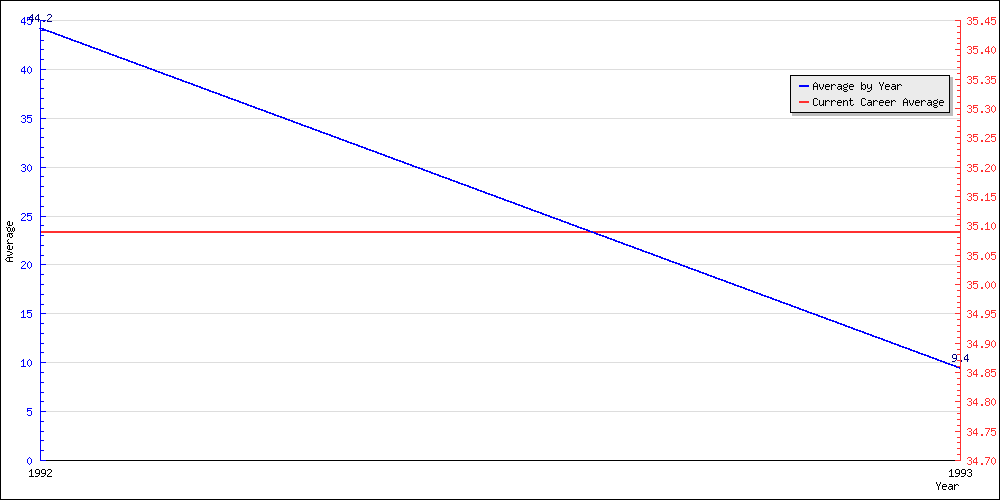 Bowling Average by Year