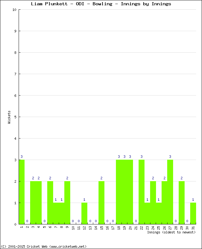 Bowling Performance Innings by Innings