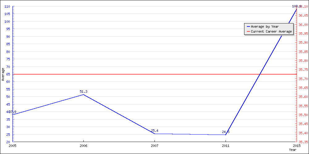 Bowling Average by Year