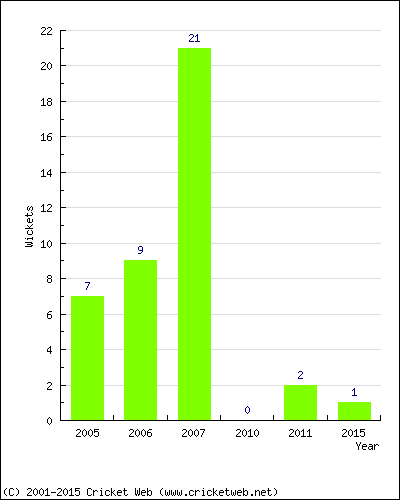 Wickets by Year