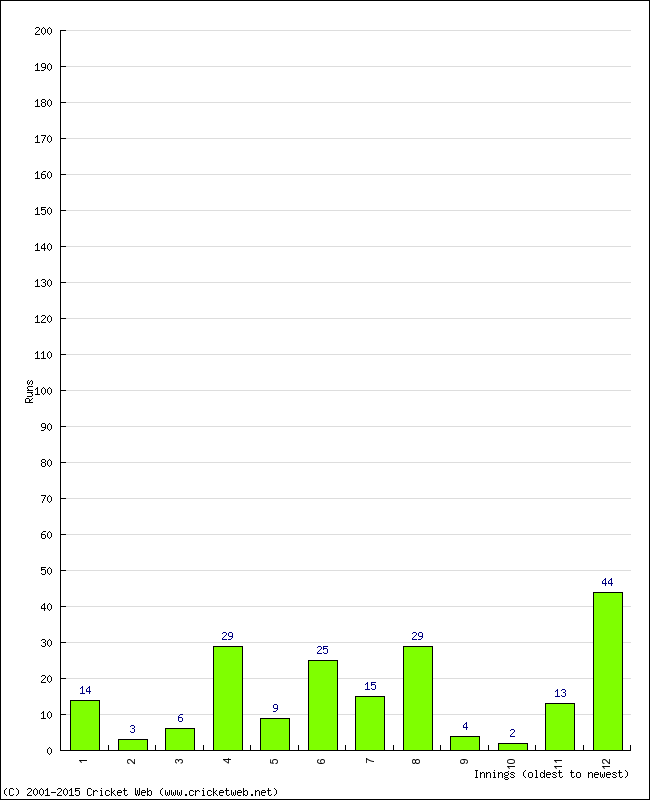 Batting Performance Innings by Innings - Home