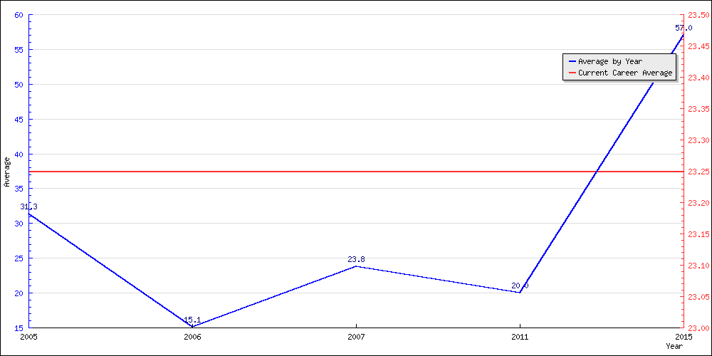 Batting Average by Year