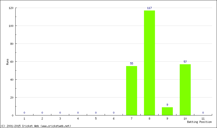 Runs by Batting Position