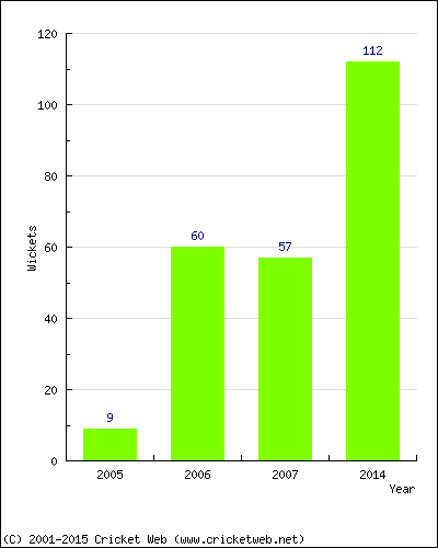 Runs by Year