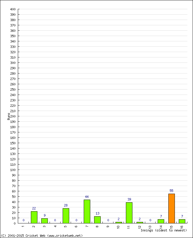 Batting Performance Innings by Innings - Home