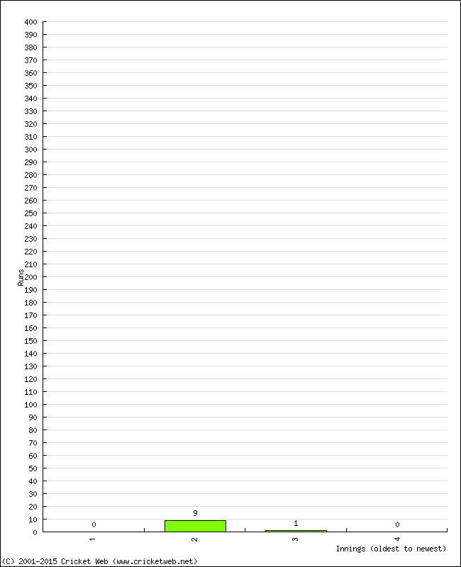 Batting Performance Innings by Innings - Away