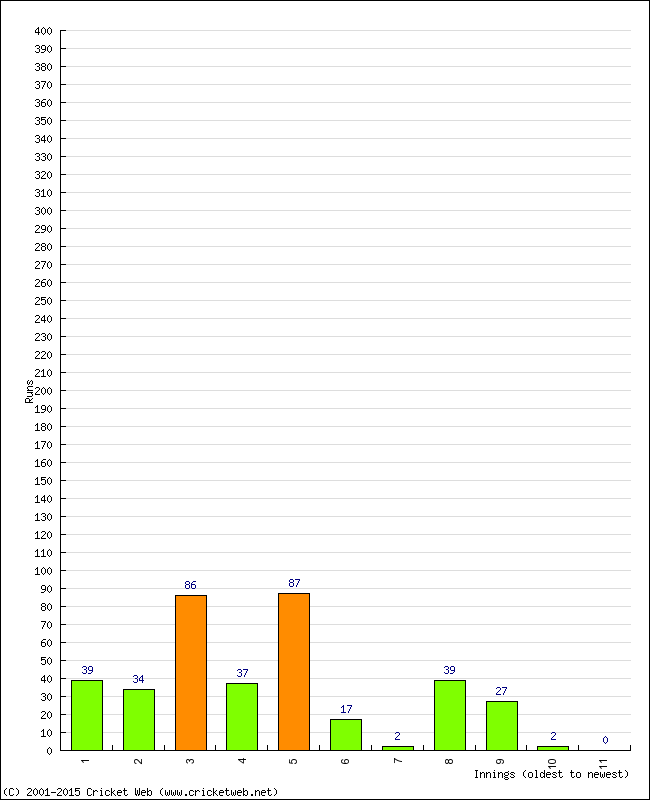 Batting Performance Innings by Innings - Home