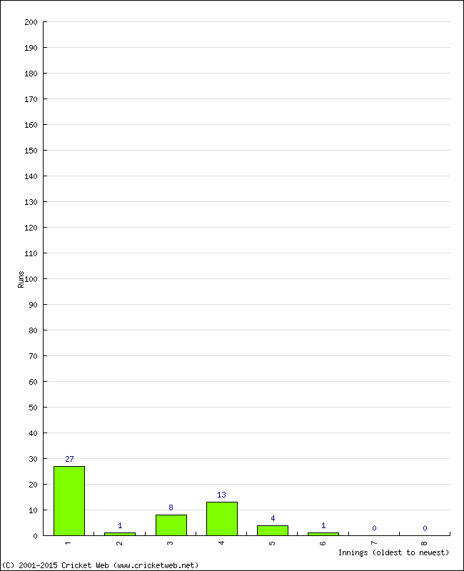 Batting Performance Innings by Innings