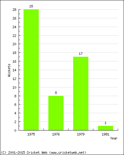 Runs by Year