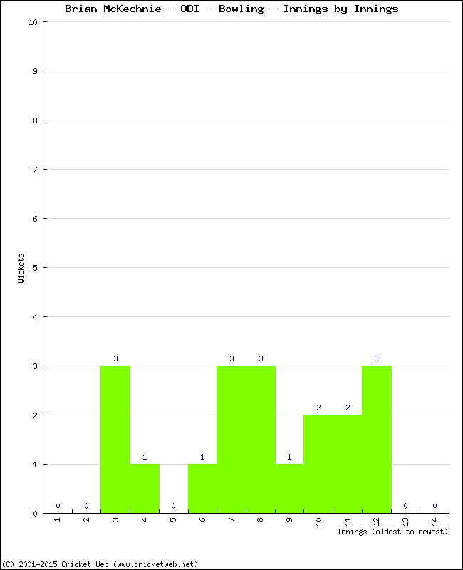 Bowling Performance Innings by Innings