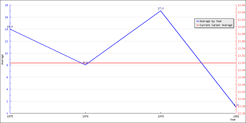 Batting Average by Year