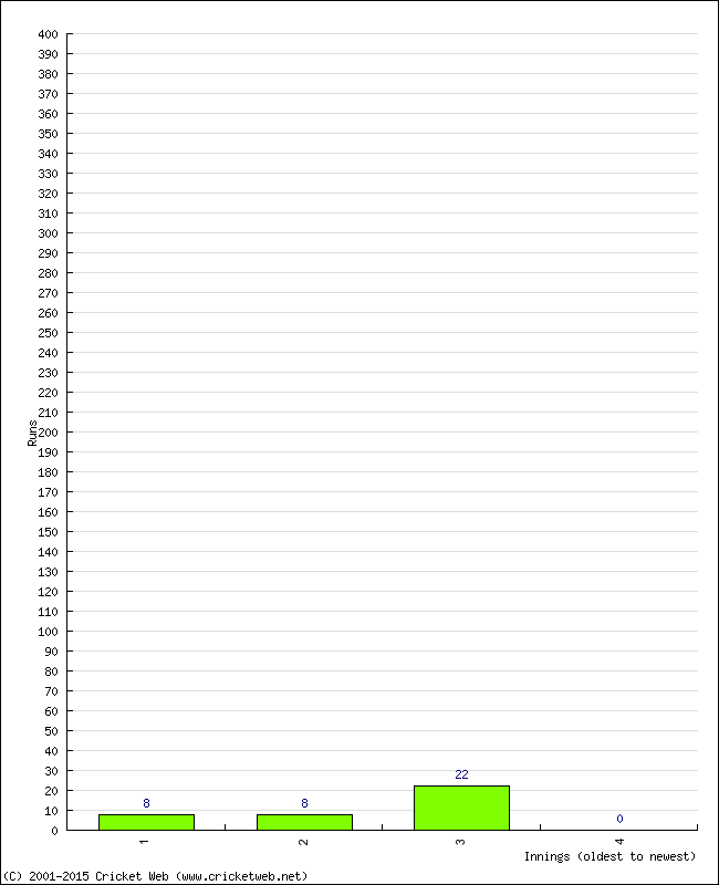 Batting Performance Innings by Innings