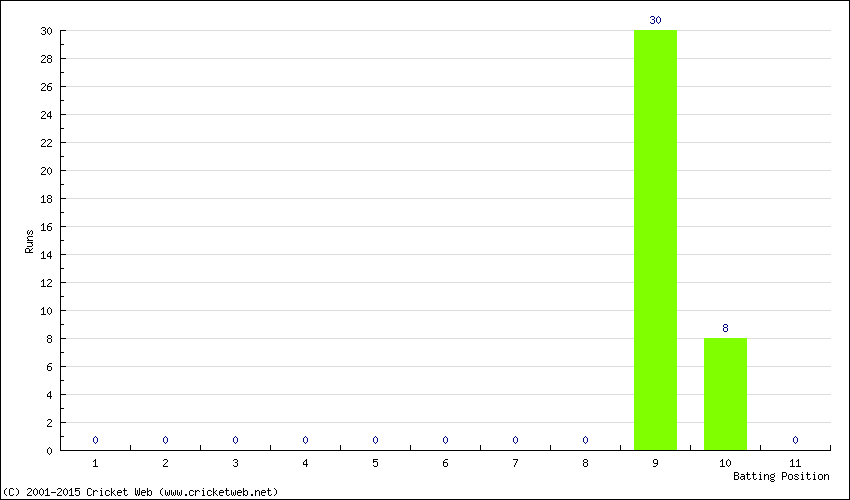 Runs by Batting Position