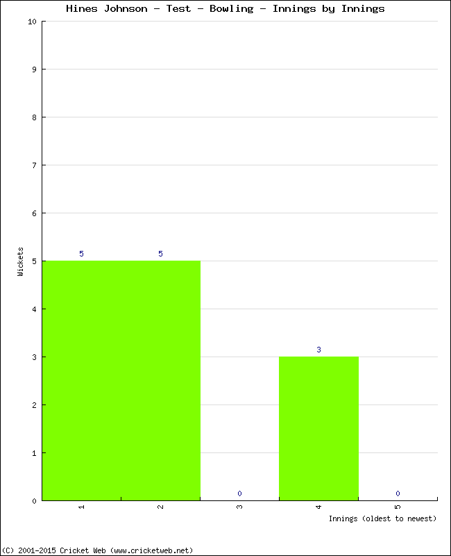 Bowling Performance Innings by Innings