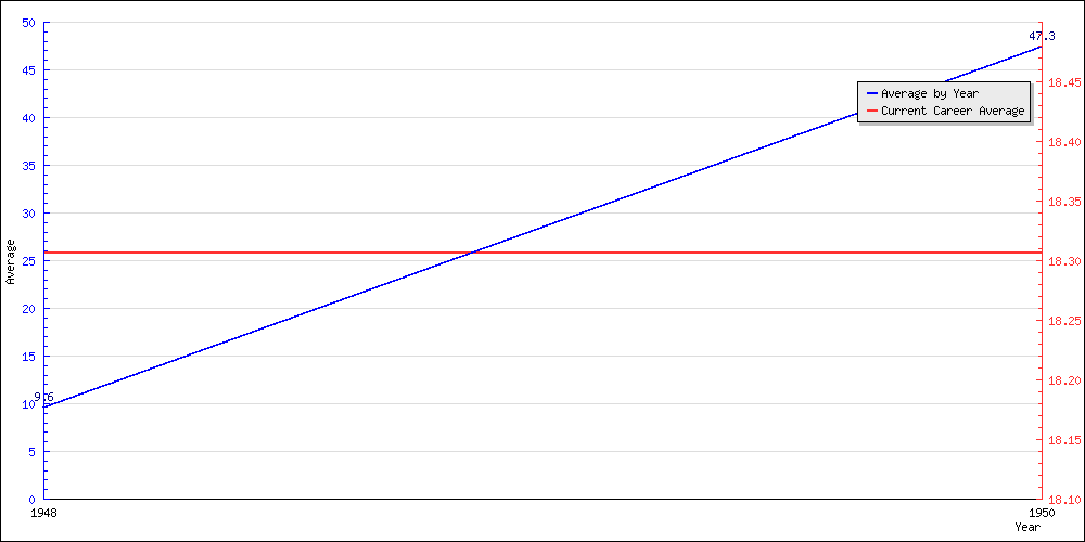 Bowling Average by Year