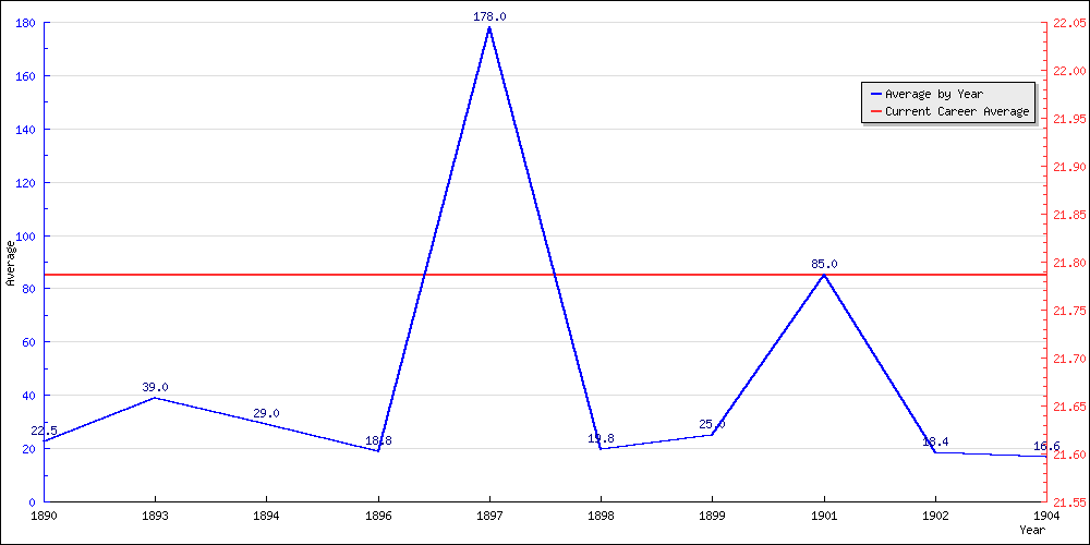 Bowling Average by Year