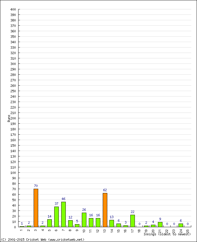 Batting Performance Innings by Innings - Home