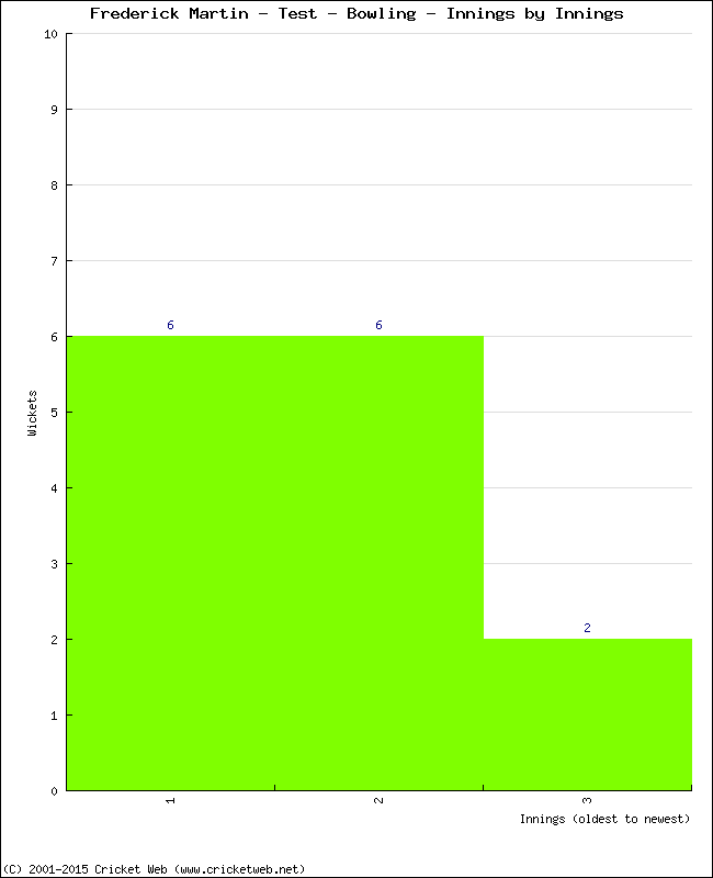 Bowling Performance Innings by Innings