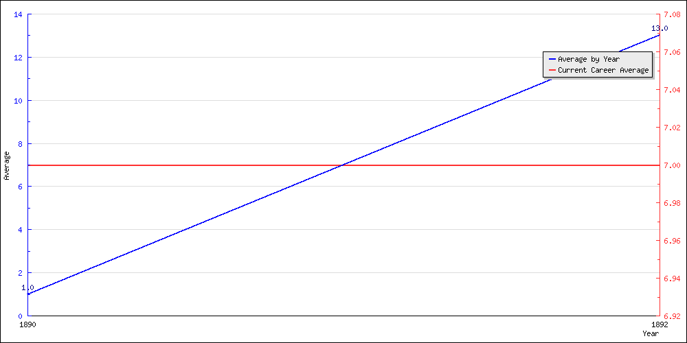 Batting Average by Year