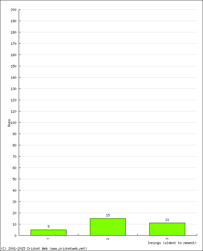 Batting Performance Innings by Innings