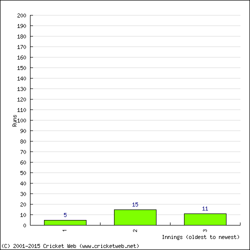 Batting Recent Scores