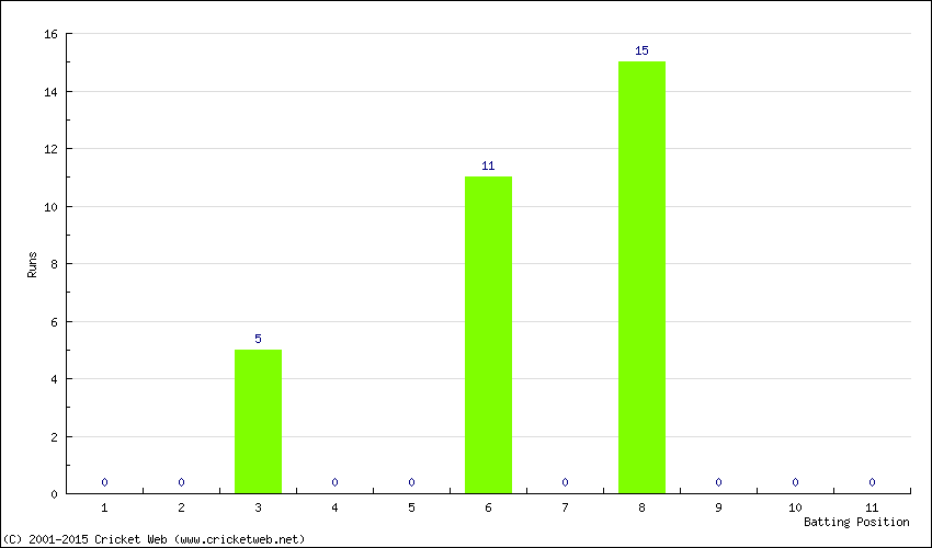 Runs by Batting Position
