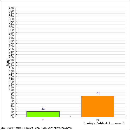 Batting Recent Scores