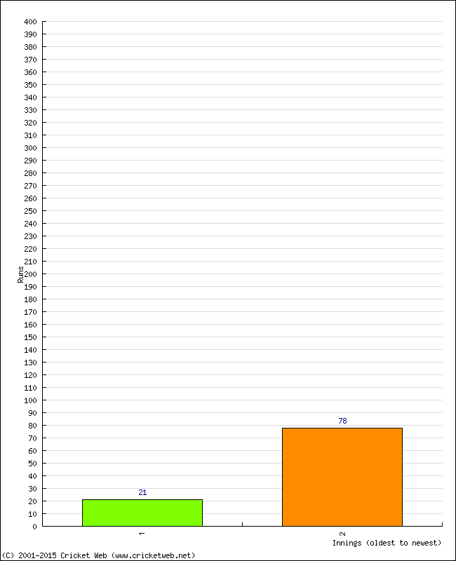 Batting Performance Innings by Innings - Home