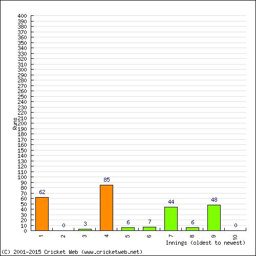 Batting Recent Scores