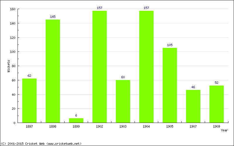 Runs by Year