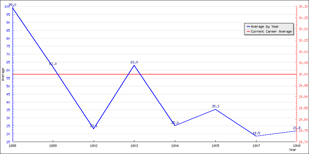 Bowling Average by Year