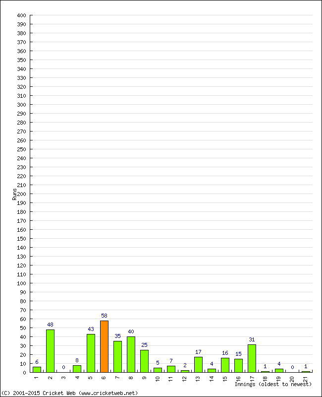 Batting Performance Innings by Innings - Home