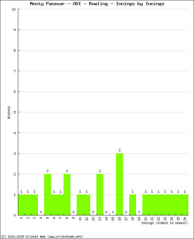 Bowling Performance Innings by Innings