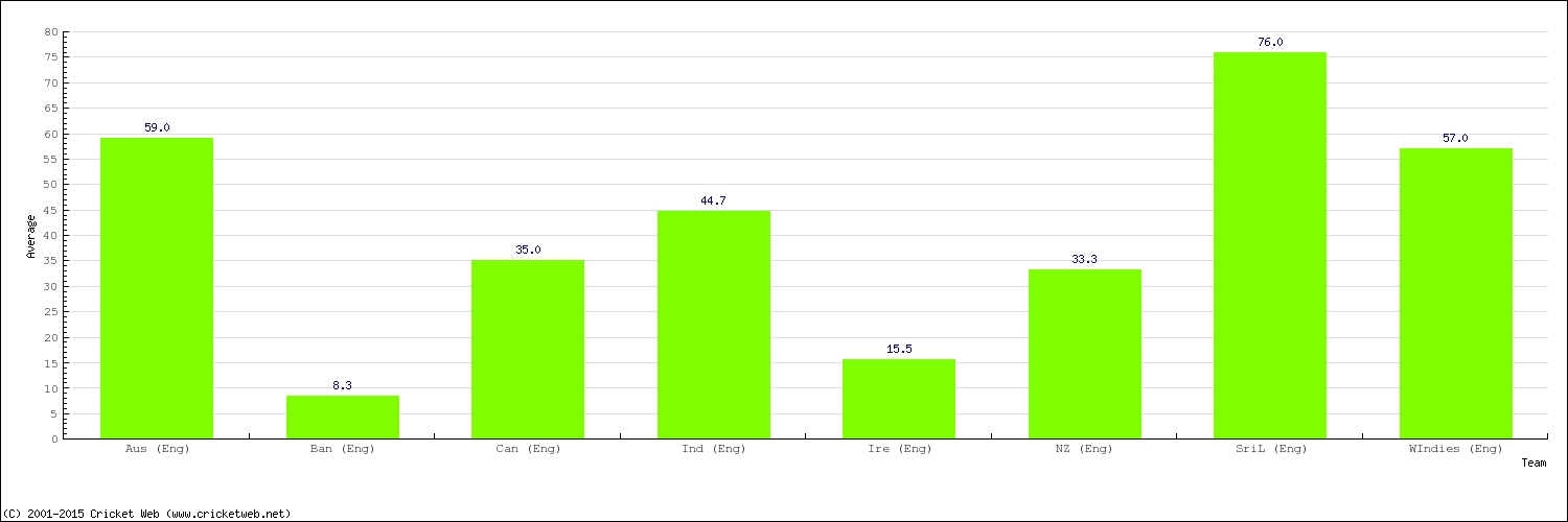 Bowling Average by Country