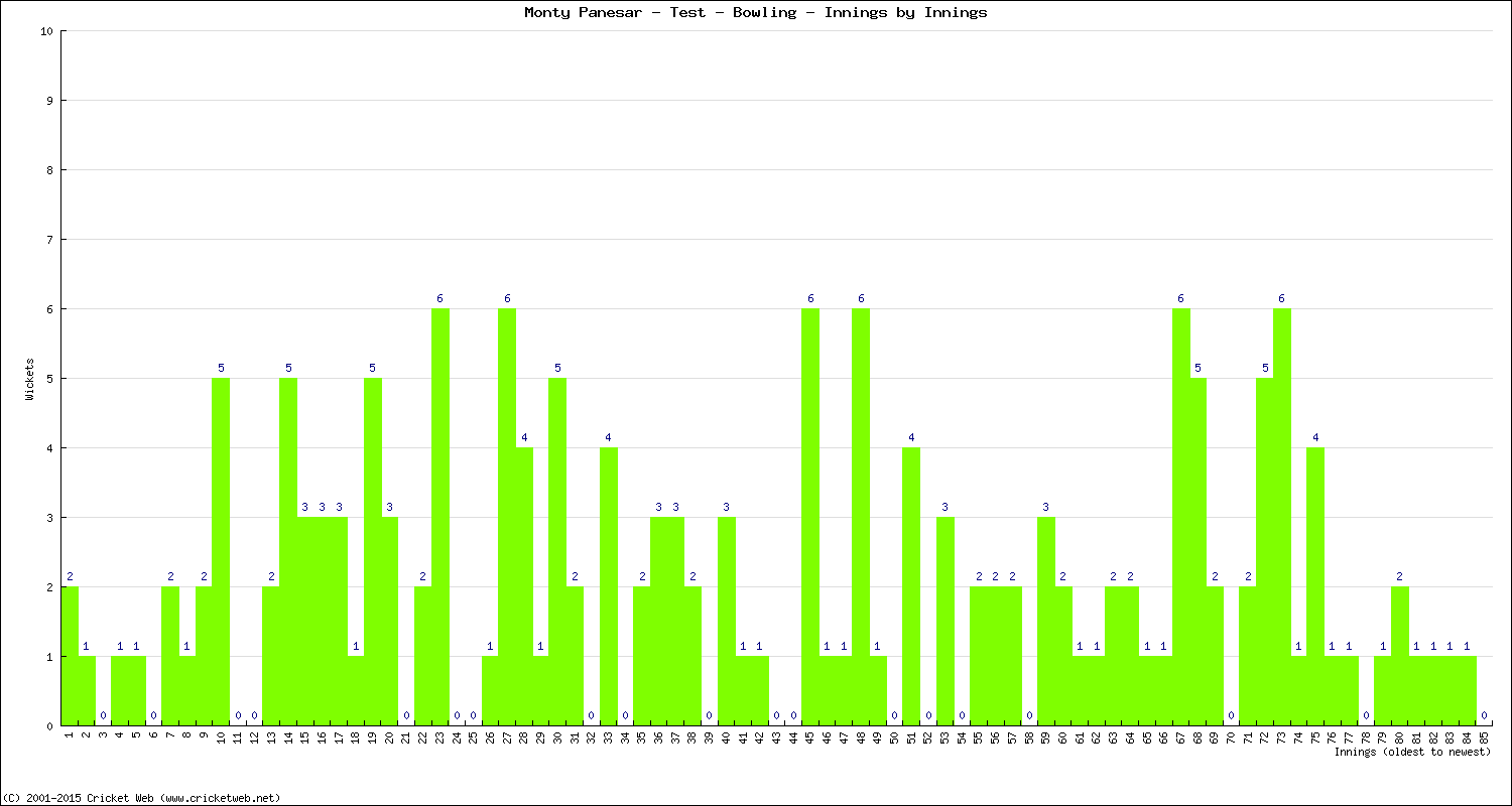 Bowling Performance Innings by Innings