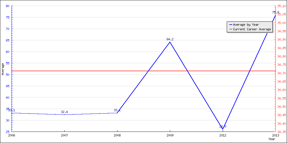 Bowling Average by Year