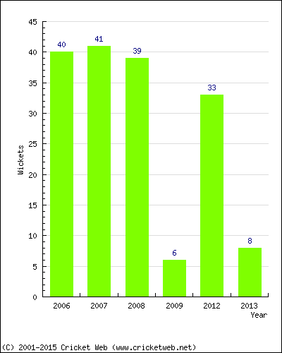 Wickets by Year