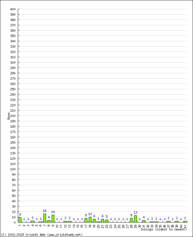 Batting Performance Innings by Innings - Away