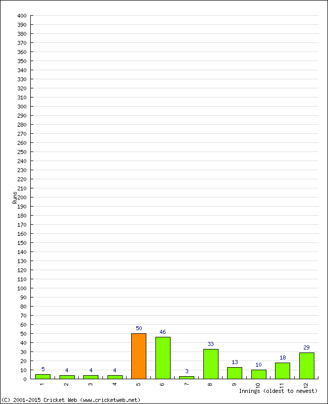 Batting Performance Innings by Innings