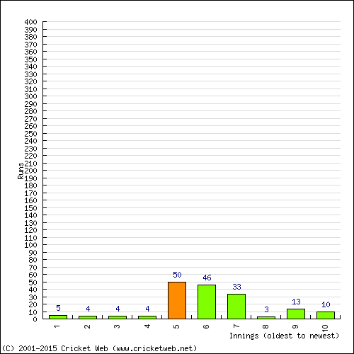 Batting Recent Scores