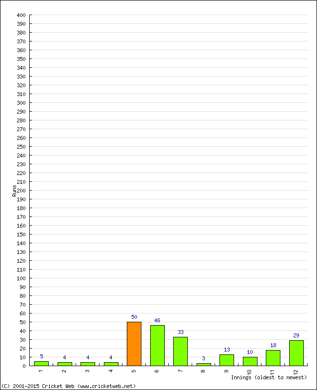 Batting Performance Innings by Innings - Home