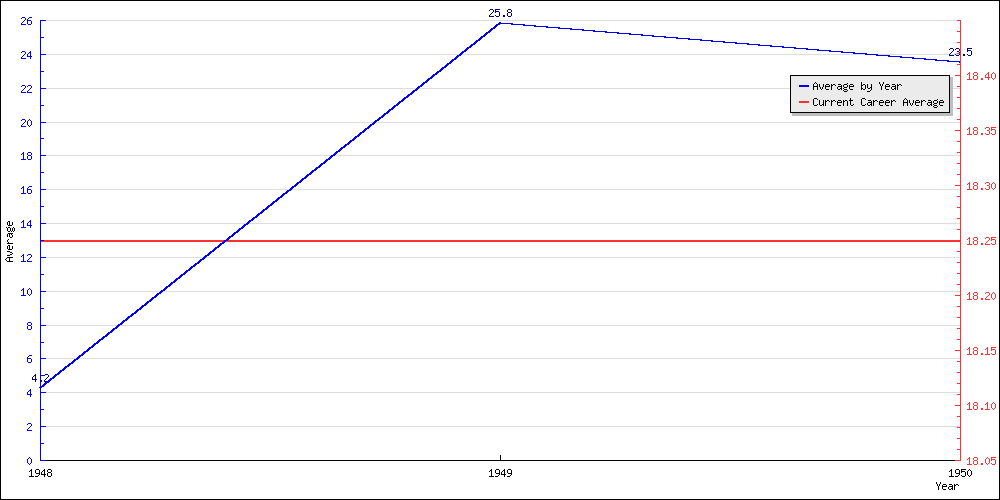 Batting Average by Year