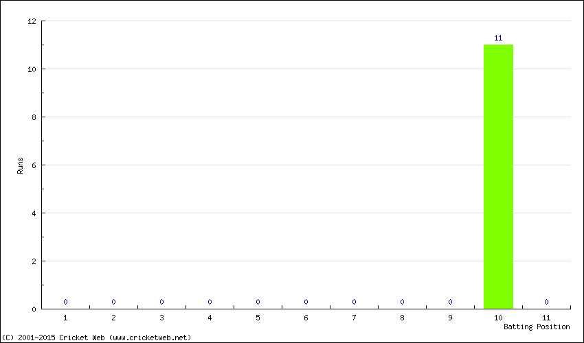 Runs by Batting Position