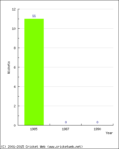 Runs by Year