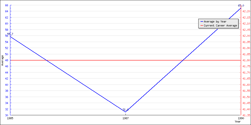 Bowling Average by Year