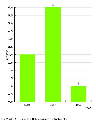 Wickets by Year