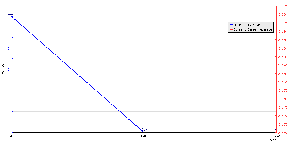 Batting Average by Year