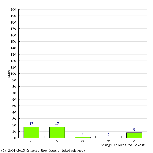 Batting Recent Scores