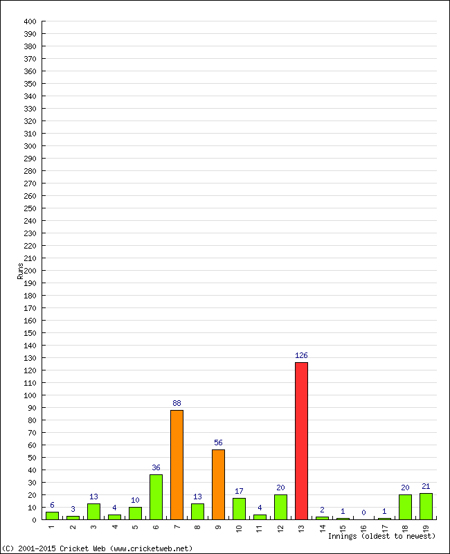 Batting Performance Innings by Innings